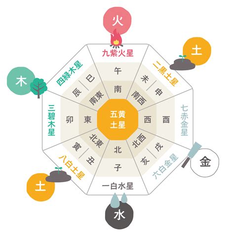 風水 星|九星気学とは？基本から応用まで、意味や占いの方法。